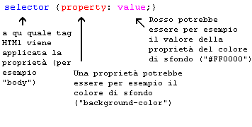 Figure explaining selector, property and value