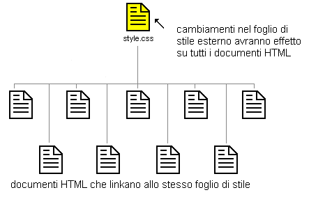 Figure showing how many HTML documents can link to the same style sheet